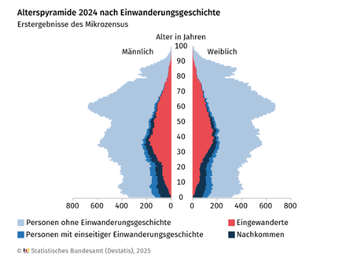 2026-05 Alterspyramide nach Einwanderungsgeschichte SBA 2025