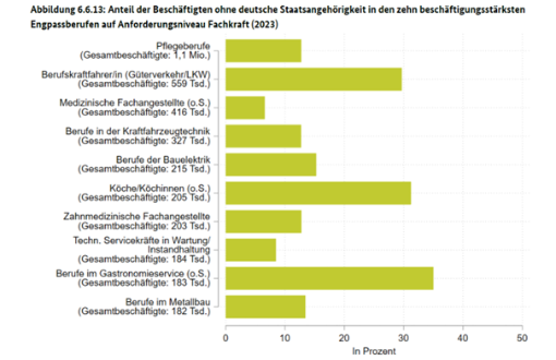 2026-05 Anteil Beschäftigter ohne deutsche Staatsangehörigkeit in Engpassberaufen 2023