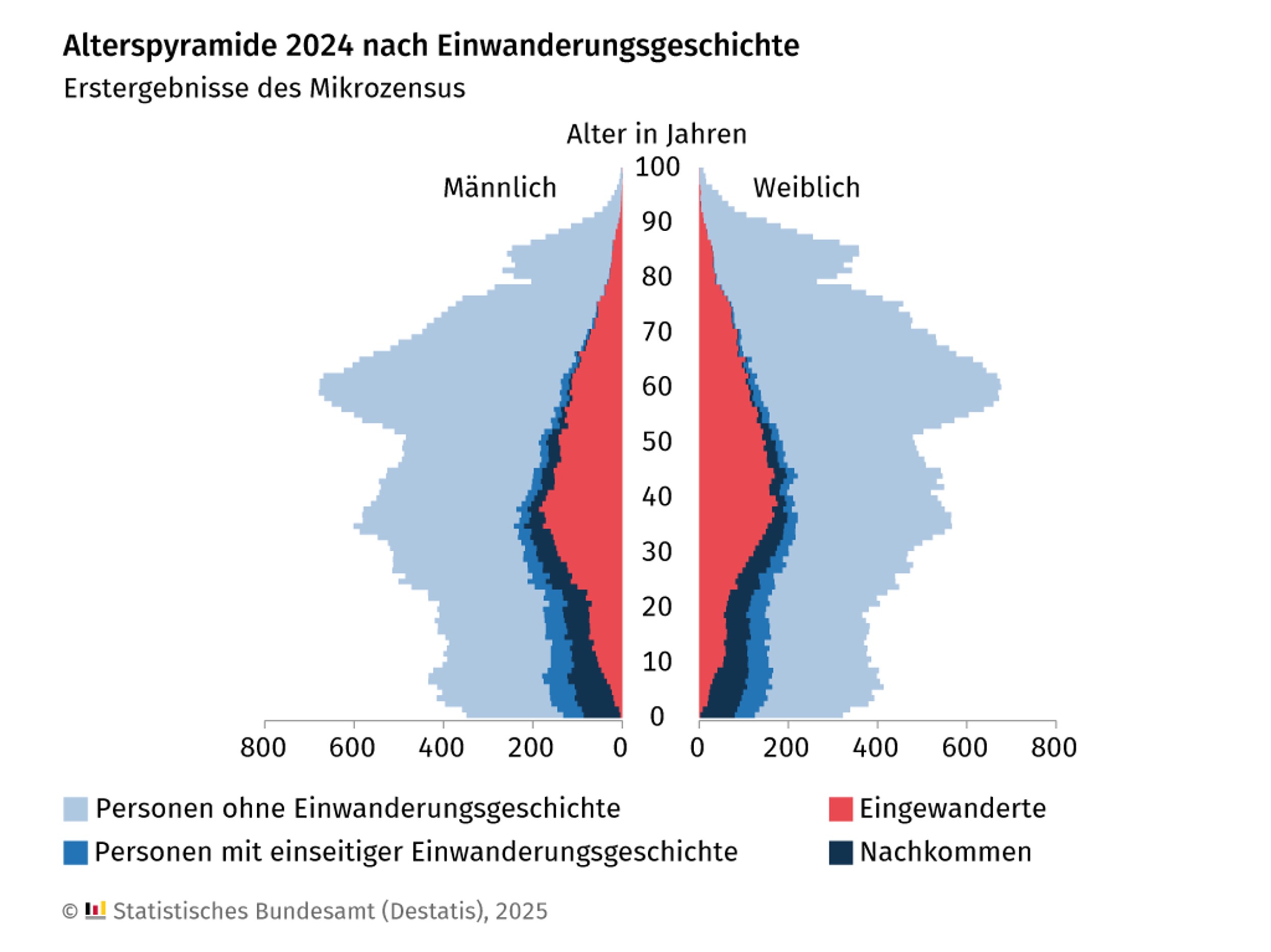 Grafik 2 zeigt eine Alterspyramide für das Jahr 2024 nach Einwanderungsgeschichte, getrennt nach männlich (links) und weiblich (rechts). Die drei wichtigsten Gruppen sind: Personen ohne Einwanderungsgeschichte (größter Anteil in allen Altersgruppen, besonders bei älteren Menschen) Eingewanderte Personen (stärker in den mittleren Altersgruppen zwischen etwa 25 und 50 Jahren) Nachkommen von Eingewanderten (vor allem in jüngeren Altersgruppen vertreten) Insgesamt zeigt die Grafik: Menschen ohne Einwanderungsgeschichte sind im Durchschnitt älter, während Menschen mit Einwanderungsbezug eher jünger sind.