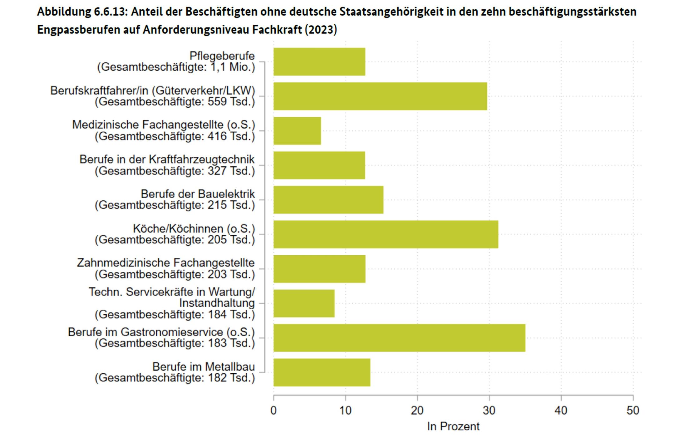 Grafik 3: Horizontales Balkendiagramm zum Anteil von Beschäftigten ohne deutsche Staatsangehörigkeit in zehn Engpassberufen (2023). Die drei Berufsgruppen mit den höchsten Anteilen sind:  Gastronomieservice mit etwa 35 % Köchinnen und Köche mit rund 30 % Berufskraftfahrer (Güterverkehr/Lkw) mit ebenfalls etwa 30 % Alle anderen dargestellten Berufe liegen deutlich darunter, meist zwischen etwa 7 % und 18 %.