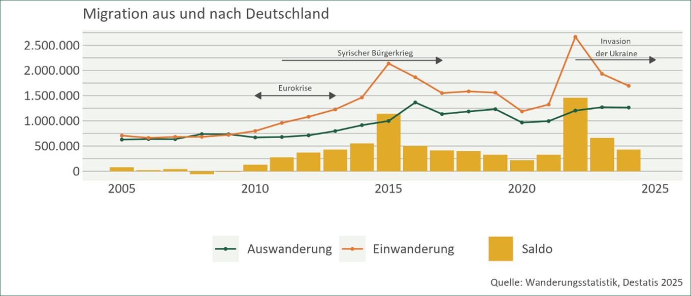 Grafik 1: Migration aus und nach Deutschland von 2005 bis 2024. Ab 2010 liegt die Anzahl der Zuwanderungen über der der Auswanderungen. Eurokrise als erster Anstieg, dann der syrische Bürgerkrieg (2015) und die Russische Invasion der Ukraine (2022) mit sprunghaftem Anstieg